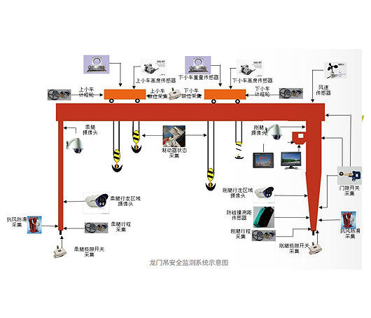 龙门吊安全监控系统